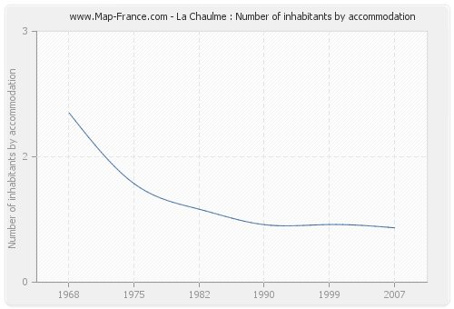La Chaulme : Number of inhabitants by accommodation